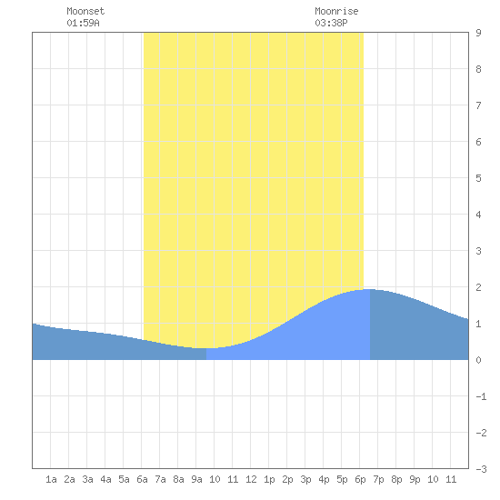 Magens Bay tide chart for Monday, September 25, 2023