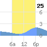 Magens Bay tide chart for Monday, September 25, 2023