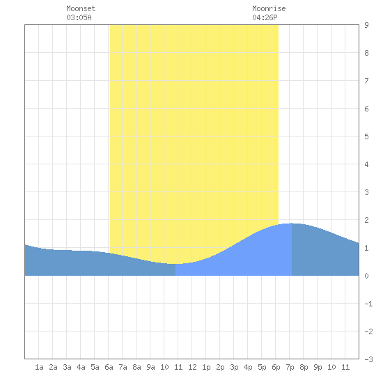 Magens Bay tide chart for Tuesday, September 26, 2023