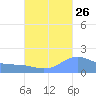 Magens Bay tide chart for Tuesday, September 26, 2023