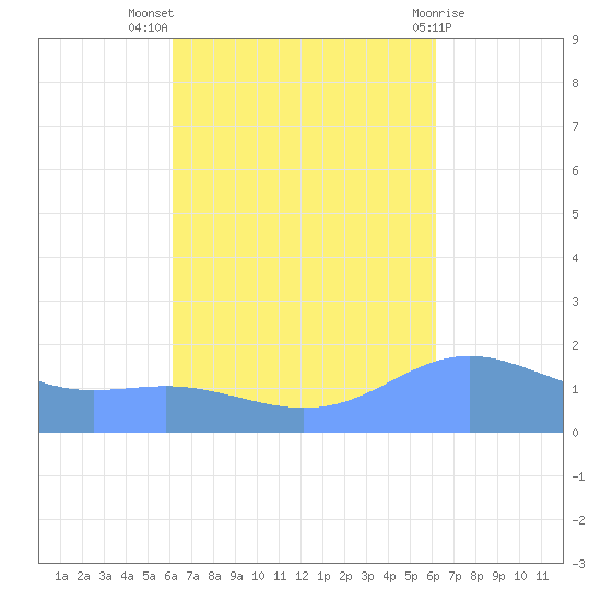 Magens Bay tide chart for Wednesday, September 27, 2023