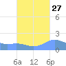 Magens Bay tide chart for Wednesday, September 27, 2023