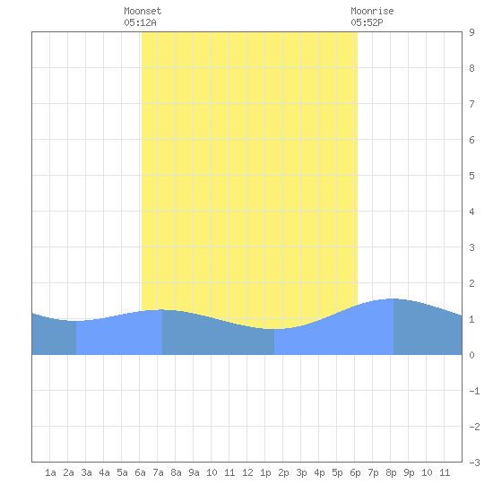 Magens Bay tide chart for Thursday, September 28, 2023