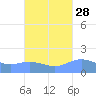 Magens Bay tide chart for Thursday, September 28, 2023