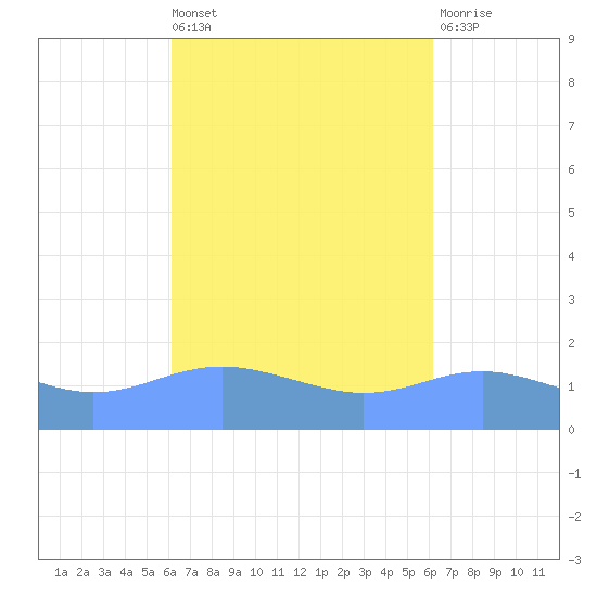 Magens Bay tide chart for Friday, September 29, 2023