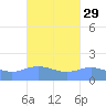 Magens Bay tide chart for Friday, September 29, 2023