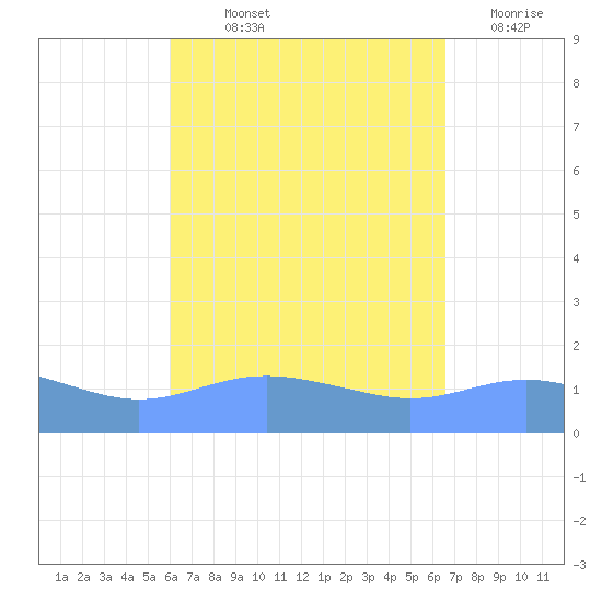 Magens Bay tide chart for Saturday, September 2, 2023