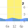 Magens Bay tide chart for Saturday, September 2, 2023