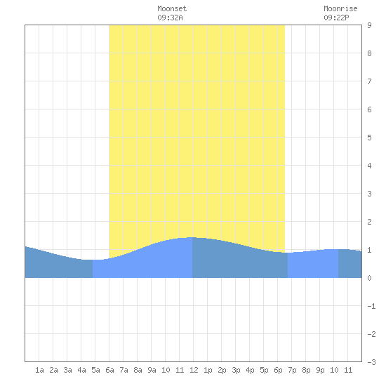 Magens Bay tide chart for Sunday, September 3, 2023