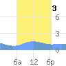 Magens Bay tide chart for Sunday, September 3, 2023
