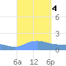 Magens Bay tide chart for Monday, September 4, 2023