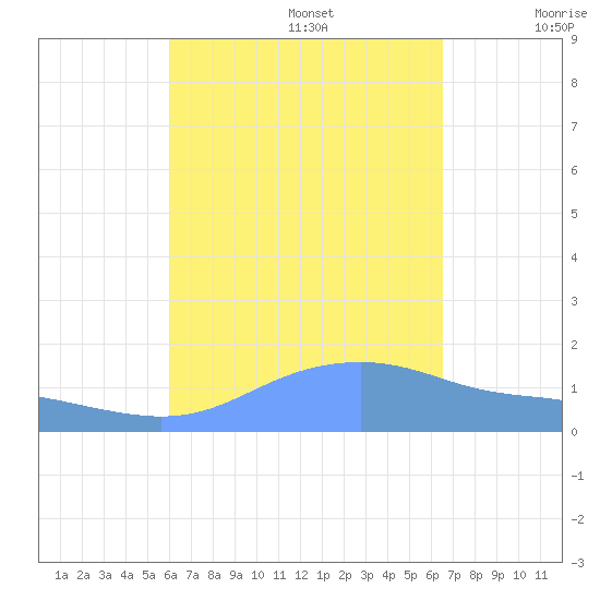 Magens Bay tide chart for Tuesday, September 5, 2023