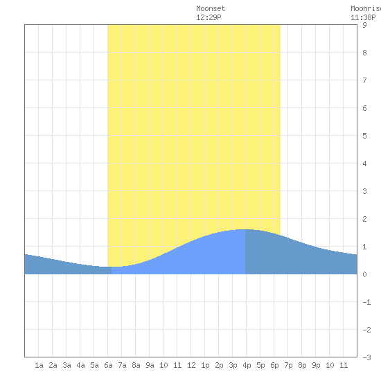 Magens Bay tide chart for Wednesday, September 6, 2023