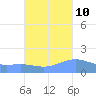 Magens Bay tide chart for Tuesday, October 10, 2023