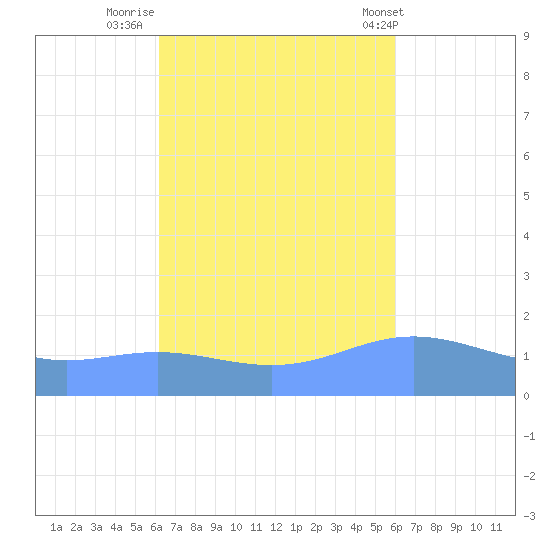 Magens Bay tide chart for Wednesday, October 11, 2023