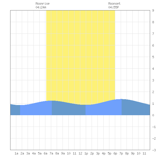Magens Bay tide chart for Thursday, October 12, 2023
