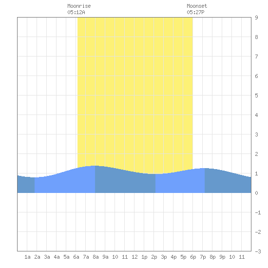 Magens Bay tide chart for Friday, October 13, 2023