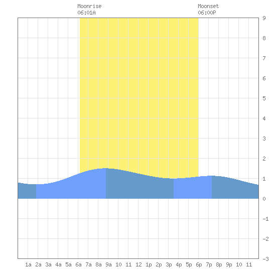 Magens Bay tide chart for Saturday, October 14, 2023