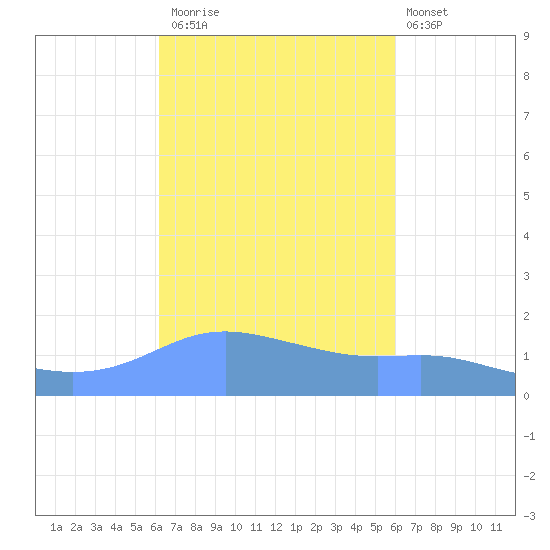 Magens Bay tide chart for Sunday, October 15, 2023