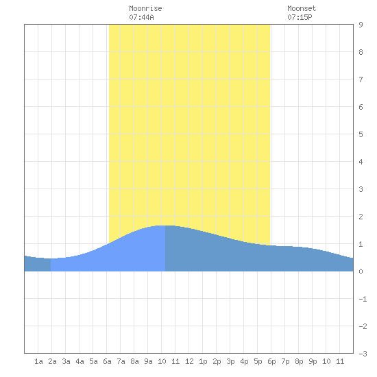Magens Bay tide chart for Monday, October 16, 2023