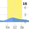 Magens Bay tide chart for Monday, October 16, 2023