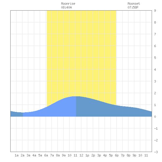 Magens Bay tide chart for Tuesday, October 17, 2023