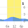 Magens Bay tide chart for Sunday, October 1, 2023