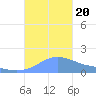 Magens Bay tide chart for Friday, October 20, 2023