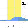 Magens Bay tide chart for Saturday, October 21, 2023