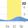 Magens Bay tide chart for Sunday, October 22, 2023