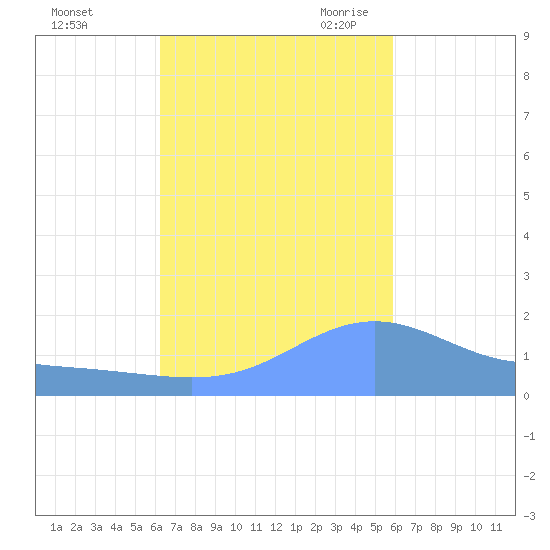 Magens Bay tide chart for Monday, October 23, 2023