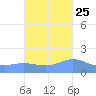 Magens Bay tide chart for Wednesday, October 25, 2023