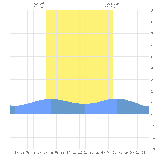 Magens Bay tide chart for Thursday, October 26, 2023