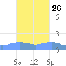 Magens Bay tide chart for Thursday, October 26, 2023