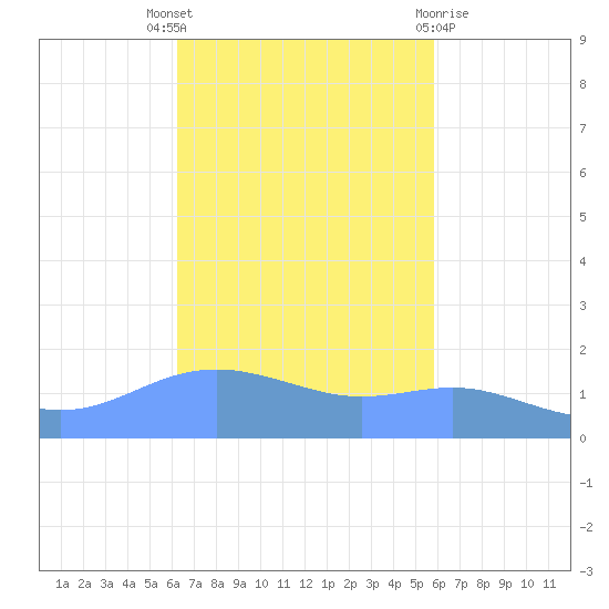 Magens Bay tide chart for Friday, October 27, 2023