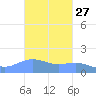 Magens Bay tide chart for Friday, October 27, 2023