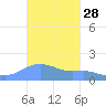 Magens Bay tide chart for Saturday, October 28, 2023
