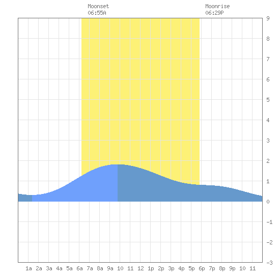 Magens Bay tide chart for Sunday, October 29, 2023