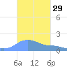 Magens Bay tide chart for Sunday, October 29, 2023