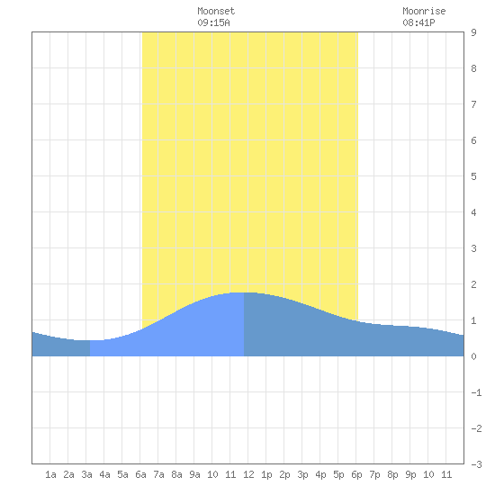 Magens Bay tide chart for Monday, October 2, 2023