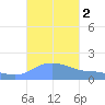 Magens Bay tide chart for Monday, October 2, 2023