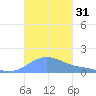 Magens Bay tide chart for Tuesday, October 31, 2023