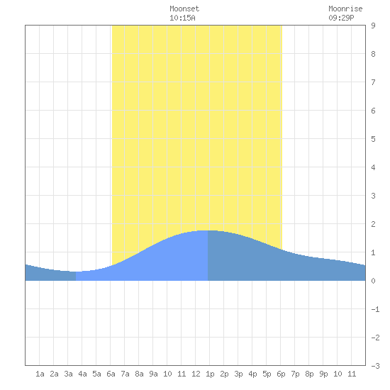 Magens Bay tide chart for Tuesday, October 3, 2023