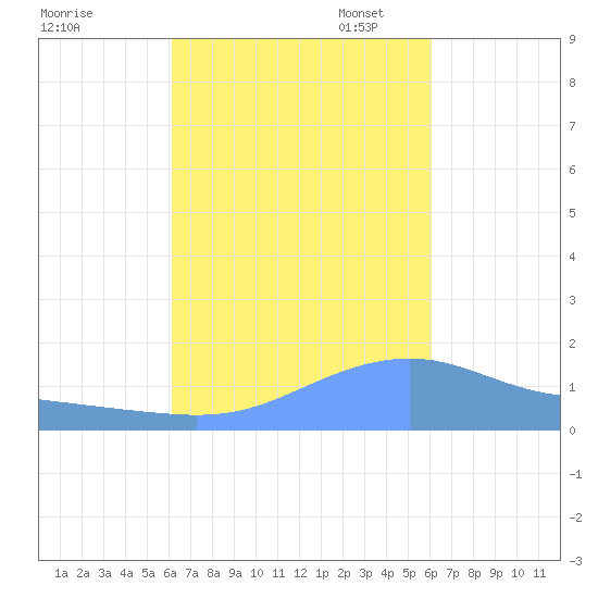 Magens Bay tide chart for Saturday, October 7, 2023