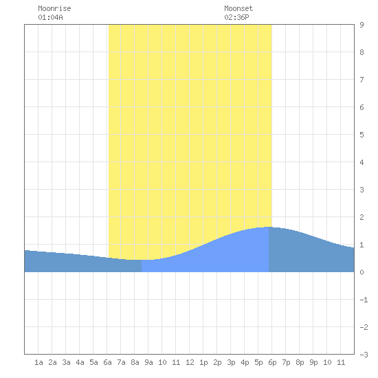 Magens Bay tide chart for Sunday, October 8, 2023