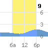 Magens Bay tide chart for Monday, October 9, 2023