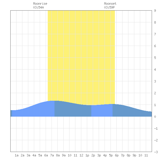 Magens Bay tide chart for Friday, November 10, 2023