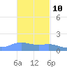 Magens Bay tide chart for Friday, November 10, 2023