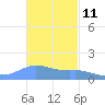 Magens Bay tide chart for Saturday, November 11, 2023