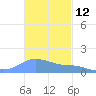 Magens Bay tide chart for Sunday, November 12, 2023